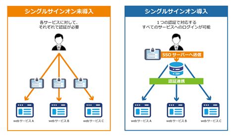 名城大学 シングルサインオン(SSO)認証.